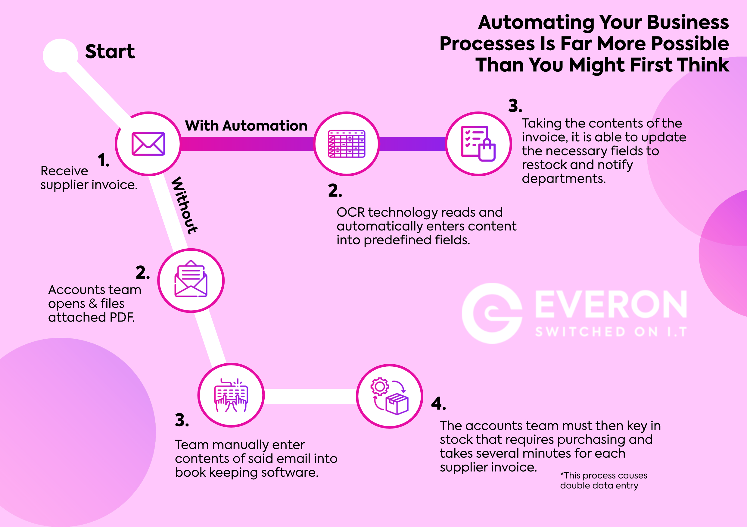 Everon Automation Story Infographic